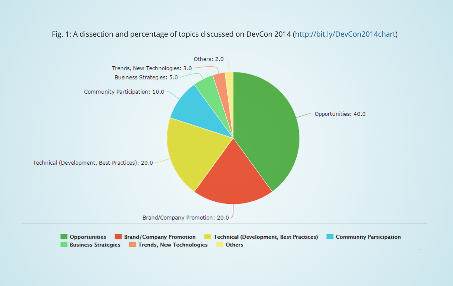 A dissection of the topics discussed on DevCon 2014